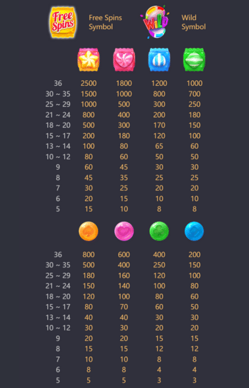 สัญลักษณ์ และอัตราการจ่ายรางวัลภายในเกม Candy Bonanza