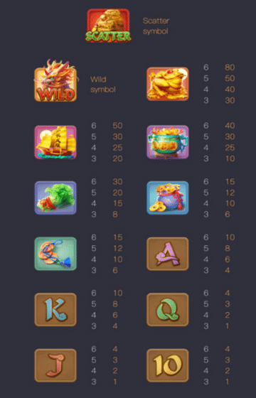 สัญลักษณ์ และอัตราการจ่ายรางวัลภายในเกม Ways of the Qilin