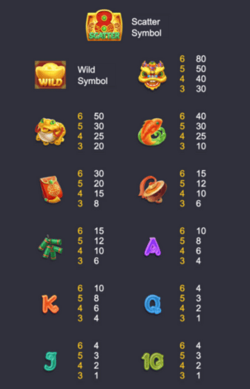 สัญลักษณ์ และอัตราการจ่ายรางวัลภายในเกม Caishen Wins