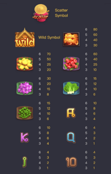 สัญลักษณ์ และอัตราการจ่ายรางวัลภายในเกม Thai River Wonders