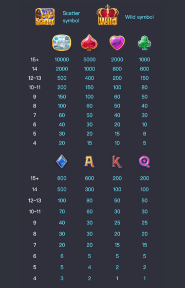 สัญลักษณ์ และอัตราการจ่ายรางวัลภายในเกม